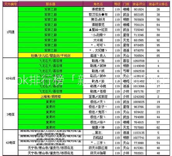 新天龙八部门派pk排行榜「新天龙八部门派PK实力排名」？  第2张