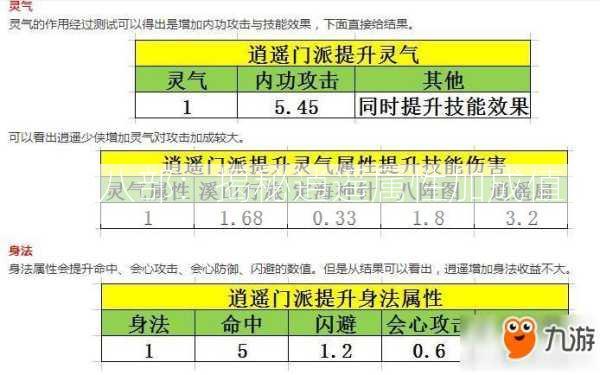 天龙八部：揭秘逍遥属性加成值？  第1张