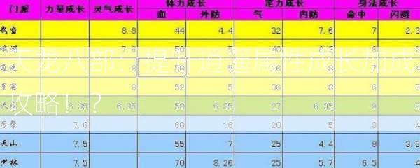 天龙八部：提升逍遥属性成长加成攻略！？  第2张