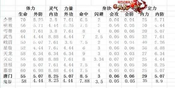 天龙八部游戏发布网大评测:天龙八部:武术、外功、杀怪属性伤害分析？  第2张