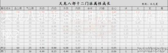 天龙八部鬼谷属性成长：数值揭秘？