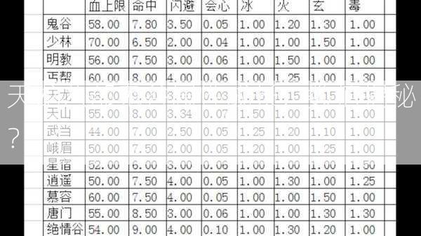 天龙八部鬼谷属性成长：数值揭秘？  第2张