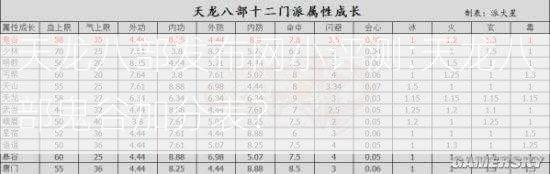 天龙八部发布网小评测:天龙八部鬼谷加分表？