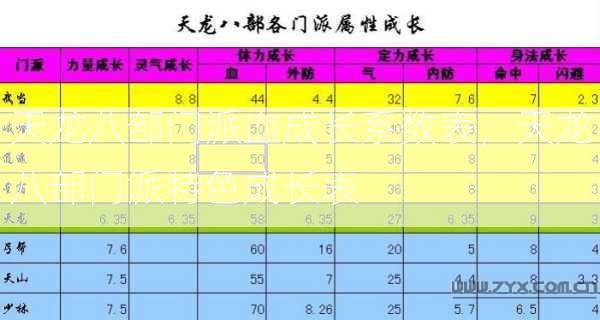 天龙八部门派血成长系数表，天龙八部门派特色成长表  第1张