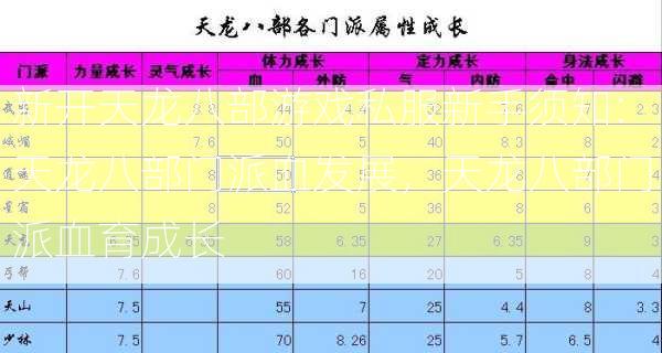 新开天龙八部游戏私服新手须知:天龙八部门派血发展，天龙八部门派血育成长