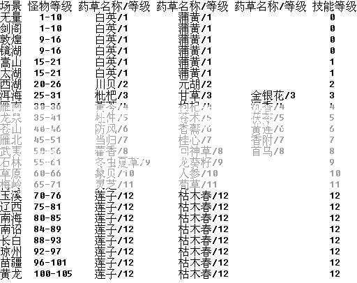 天龙八部师范药品清单、天龙八部药品分布表