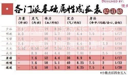 天龙八部门派成长属性表，天龙八部门派属性清单