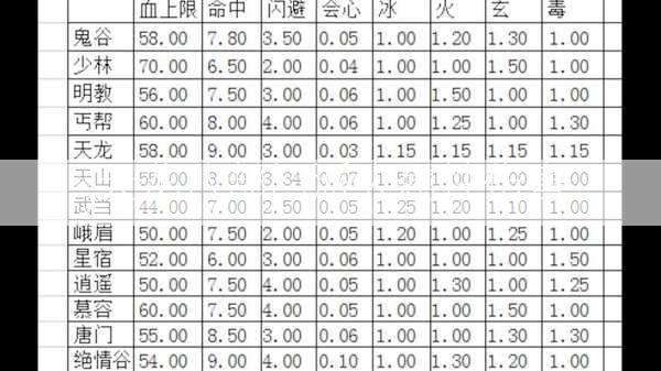 天龙八部门派火属性伤害