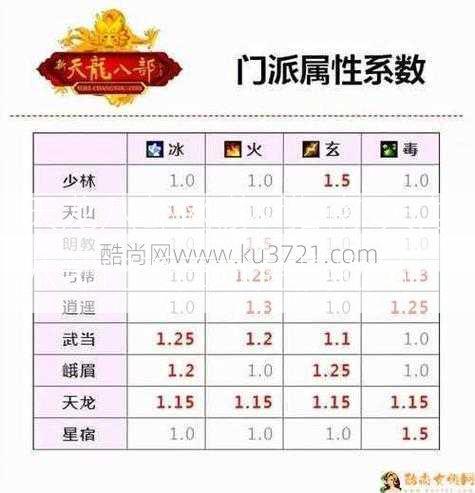 天龙八部网游sf指南:天龙八部门派贡献兑换物品  第2张