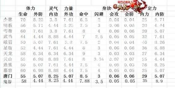 新开天龙网游私服万万没想到攻略:天龙八部门派药哪个有用,天龙八部哪个门派的药最有效？)  第2张