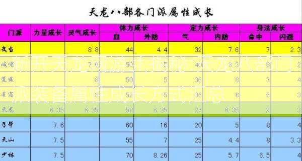 新开天龙网游sf,揭秘:天龙八部门派装备属性成长方式汇总