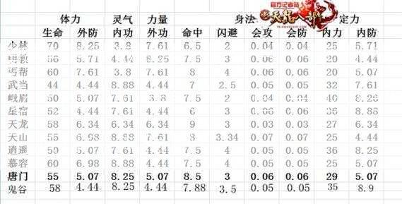 新开天龙网游私服全方位评测:天龙八部门派等级排行图,天龙八部门派排名大揭秘