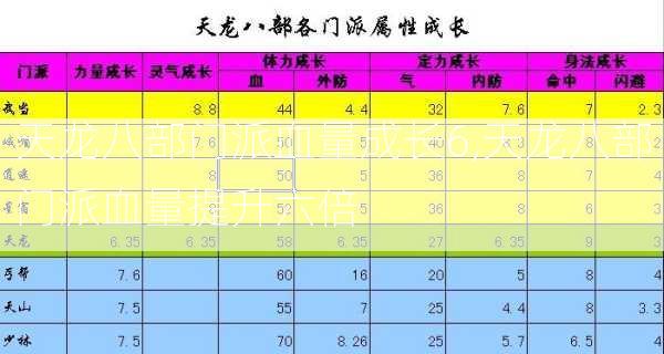 天龙八部门派血量成长6,天龙八部门派血量提升六倍