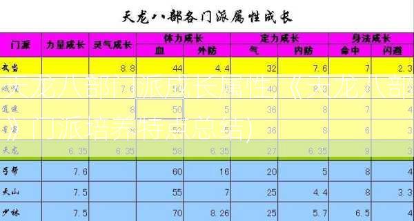 天龙八部门派成长属性,《天龙八部》门派培养特点总结)