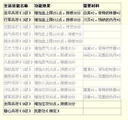 新开天龙网游sf,评测:天龙八部门派生活技能效果,天龙八部门派技能效果浅析  第2张