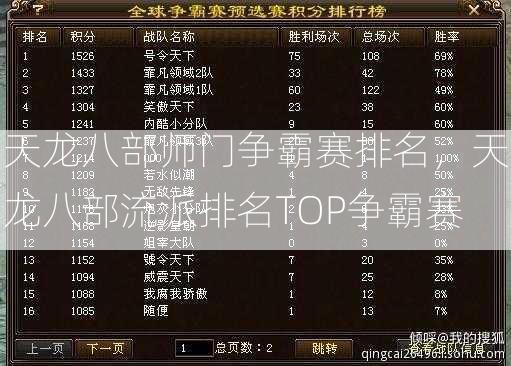 天龙八部师门争霸赛排名，天龙八部流派排名TOP争霸赛  第2张