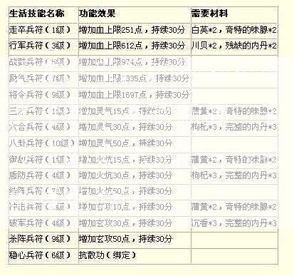 天龙八部门的秘密技能大全新，重磅新闻！天龙八部全部师门专业技能详细说明  第2张