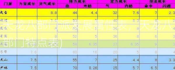 天龙八部门派发展属性表，天龙八部门特点表)  第2张