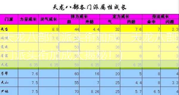 天龙八部门派头衔加成，天龙八部门派头衔加成大揭秘！)