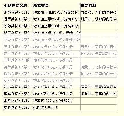 天龙八部门派生活技能，天龙八部门派生存指南  第1张