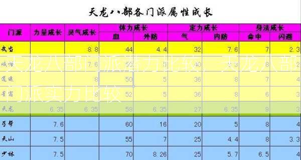 天龙八部门派潜力比较，天龙八部门派实力比较  第1张