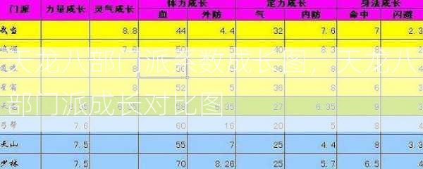 天龙八部门派系数成长图，天龙八部门派成长对比图  第2张