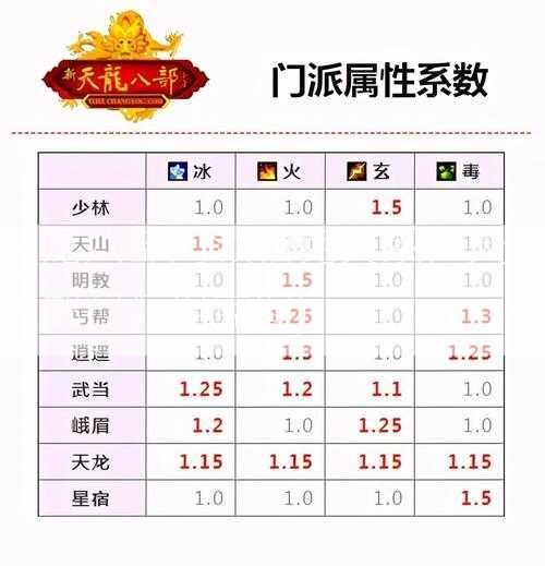 天龙八部门派相克关系，天龙八部门派相克图)  第2张