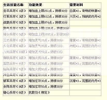 天龙八部派生活技能全解，天龙八部派系技能全解析)