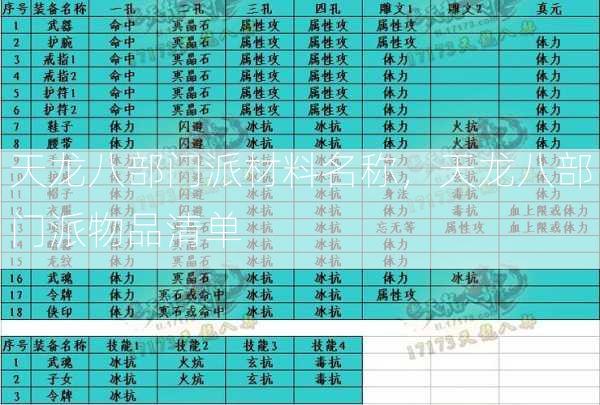 天龙八部门派材料名称，天龙八部门派物品清单  第2张