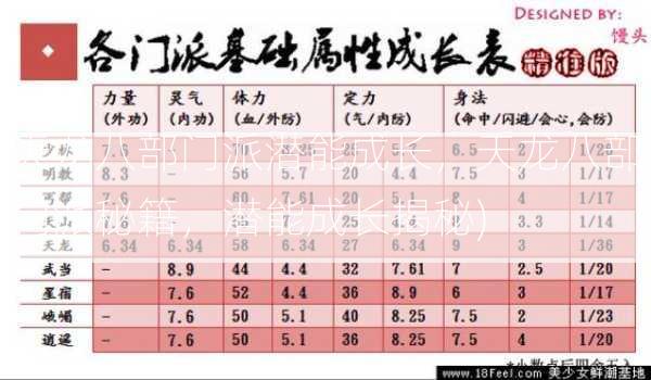 天龙八部门派潜能成长，天龙八部门派秘籍，潜能成长揭秘)  第1张