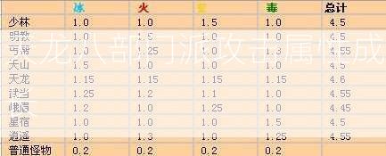 天龙八部门派攻击属性成长  第2张