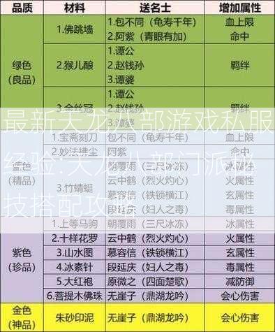 最新天龙八部游戏私服经验:天龙八部门派秘技搭配攻略  第2张