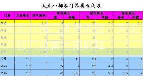 天龙八部门派潜能图，天龙八部门派属性图解释  第1张