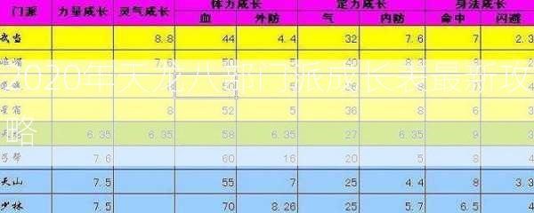 2020年天龙八部门派成长表最新攻略  第2张