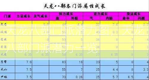 天龙八部门派潜力图，天龙八部门派潜力一览  第1张