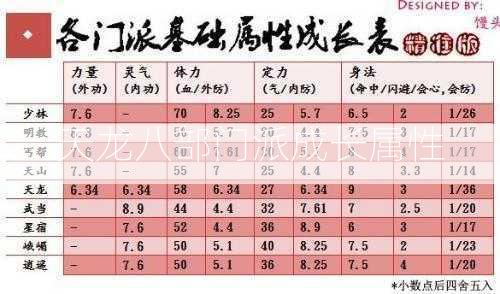 天龙八部门派成长属性  第2张