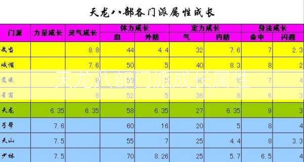 天龙八部门派成长属性  第1张