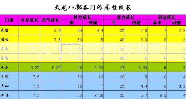 天龙八部门派属性系数图  第1张