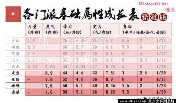 天龙八部门派潜能如何，天龙八部门派潜能点法分析