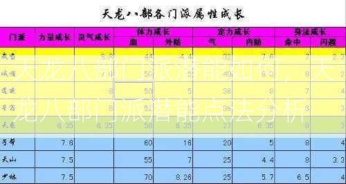 天龙八部门派潜能如何，天龙八部门派潜能点法分析  第2张