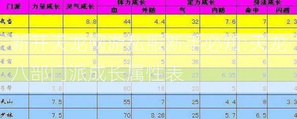 新开天龙网游私服新手必知:天龙八部门派成长属性表