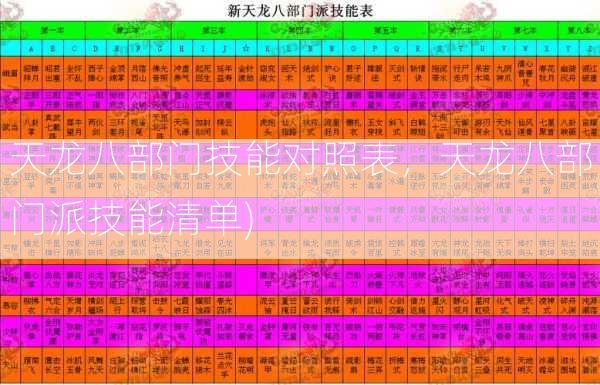 天龙八部门技能对照表，天龙八部门派技能清单)