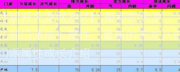 【新开天龙网游sf】:最新的天龙八部门派成长属性，最新的天龙八部门派属性成长介绍