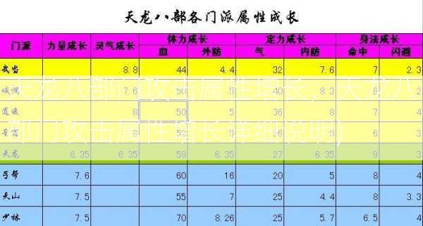 天龙八部门攻击属性增长，天龙八部门攻击属性增长详细说明)  第2张