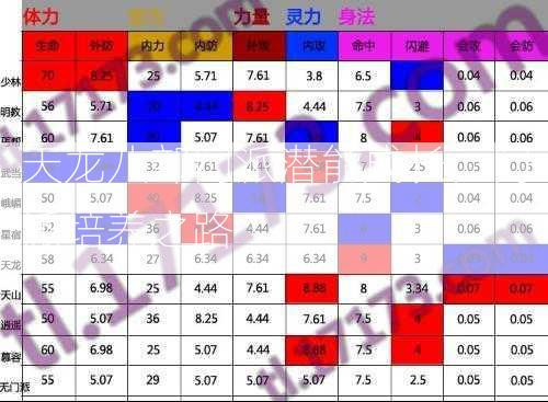 天龙八部门派潜能成长，门派培养之路 