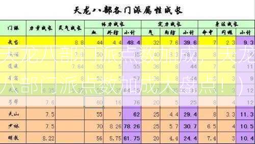 天龙八部门派点数加成，天龙八部门派点数加成大盘点！)