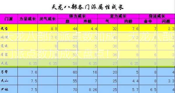 天龙八部门派点数加成，天龙八部门派点数加成大盘点！)  第2张