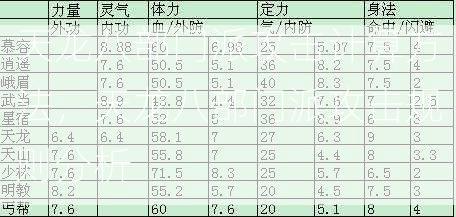 天龙八部门派攻击计算方法，天龙八部门派攻击规则分析