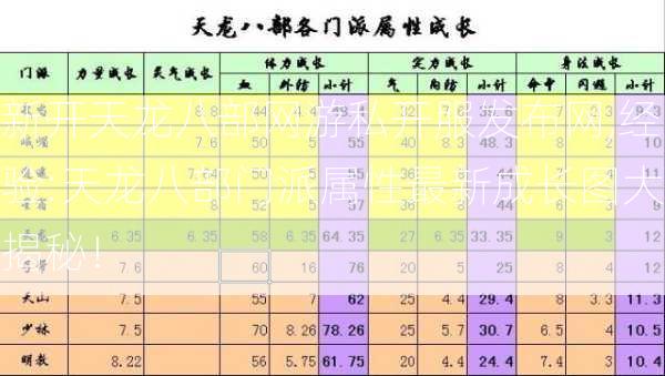 新开天龙八部网游私开服发布网,经验:天龙八部门派属性最新成长图大揭秘！  第2张