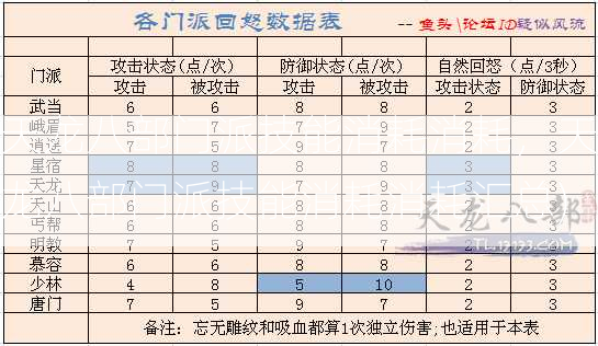 天龙八部门派技能消耗消耗，天龙八部门派技能消耗消耗汇总)  第2张